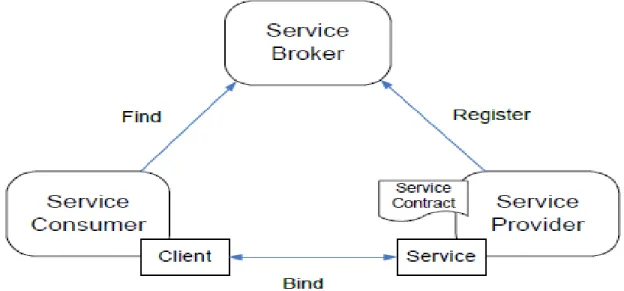 Gambar 1.1 Paradigma SOA’s Find-Bind-Execute 
