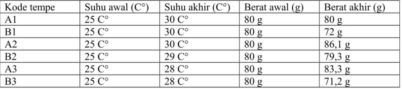 Tabel hasil pemeriksaan berat dan suhu tempe