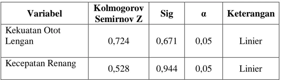 Tabel 2. Hasil Uji Normalitas  Variabel  Kolmogorov 