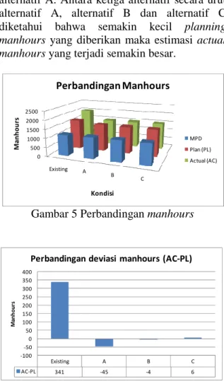 Gambar 5 Perbandingan manhours 