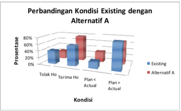 Gambar 7 Perbandingan kondisi existing dengan  alternatif A 