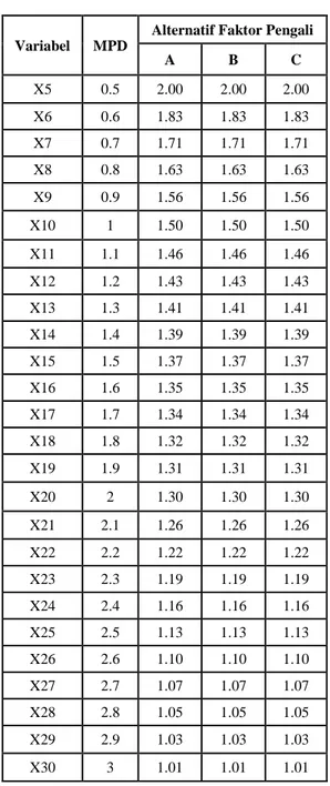 Tabel 2 Constrain nilai faktor pengali MPD 