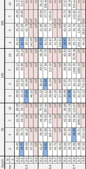 Tabel 4 Performansi MSE dengan metode ANN 