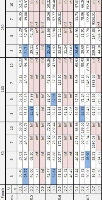 Tabel 4 Performansi MSE dengan metode ANN 