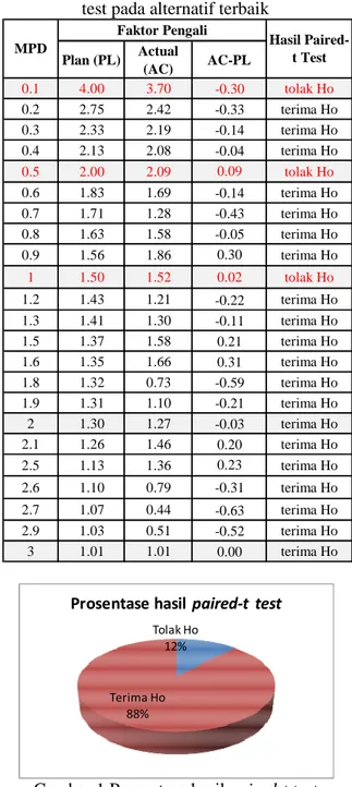 Tabel 6 Parbandingan total manhours dan hasil  paired-t test antara kondisi existing dan 