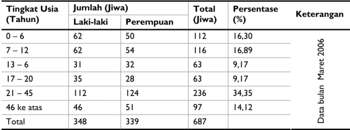 Tabel  2  Komposisi Penduduk Gampong Jruek Balee Berdasarkan Tingkat Usia. 