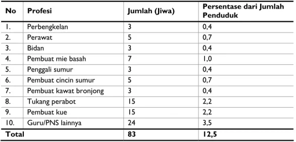 Tabel  4  Profesi Masyarakat Gampong Jruek Balee. 