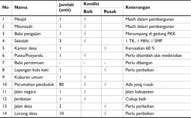 Tabel  11  Infrastruktur dan Fasilitas Umum di Desa Jruek Balee. 