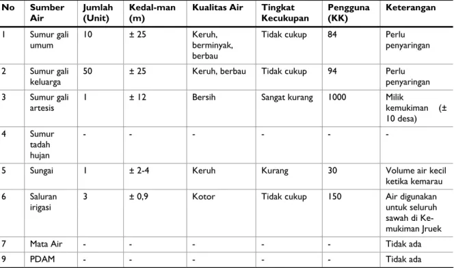 Tabel  13  Sarana Air Bersih di Desa Jruek Balee. 