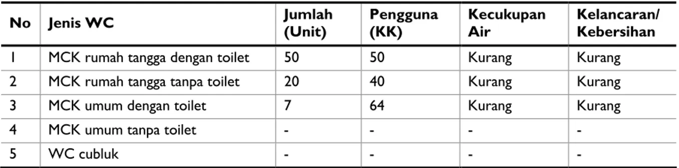 Tabel  14  Data Sanitasi di Desa Jruek Balee. 