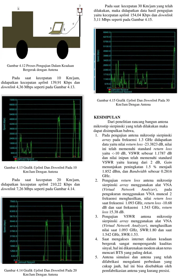 Gambar 4.13 Grafik Uplink Dan Downlink Pada 10  Km/Jam Dengan Antena  