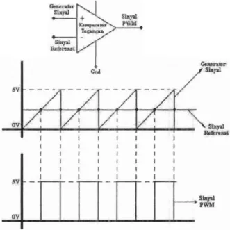 Gambar 2.10. Sinyal referensi dan  PWM 