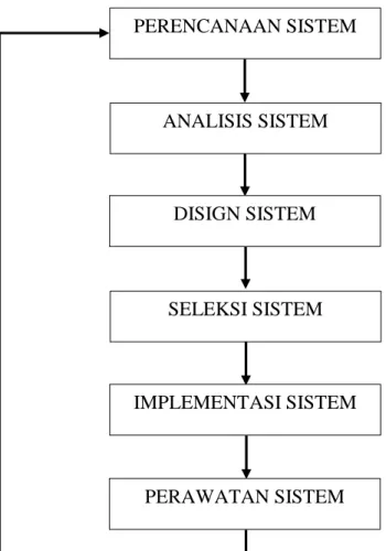 Gambar 2.1 Kerangka Kerja Pengembangan Sistem (SDLC) PERENCANAAN SISTEM ANALISIS SISTEM PERAWATAN SISTEM IMPLEMENTASI SISTEM SELEKSI SISTEM DISIGN SISTEM 