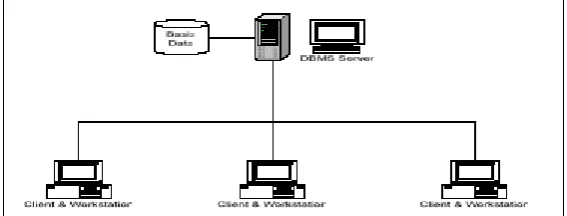 Gambar 2.4 Sistem Client-Server Sederhana 