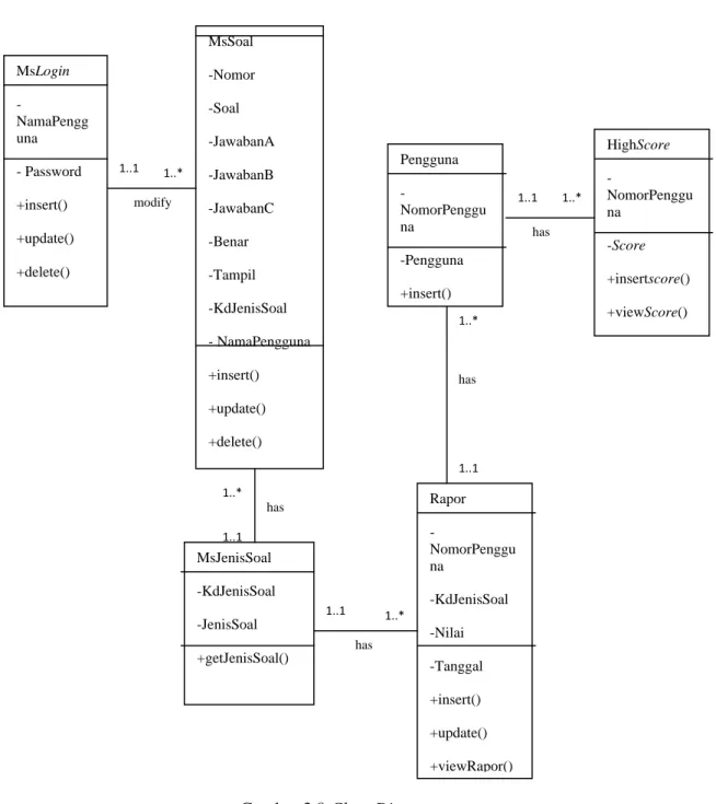 Gambar 3.8 Class Diagram 