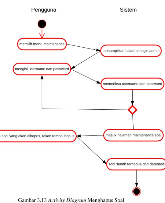 Gambar 3.13 Activity Diagram Menghapus Soal 