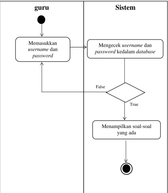 Gambar 3.17 Activity Diagram untuk login 