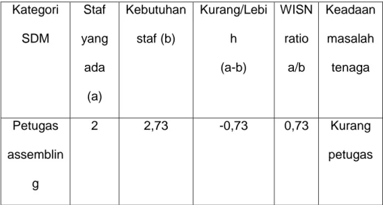 Tabel 4.7 perbandingan kebutuhan tenaga kerja  Kategori  SDM  Staf  yang  ada  (a)  Kebutuhan staf (b)  Kurang/Lebih (a-b)  WISN ratio a/b  Keadaan masalah tenaga  Petugas  assemblin g  2  2,73  -0,73  0,73  Kurang  petugas 