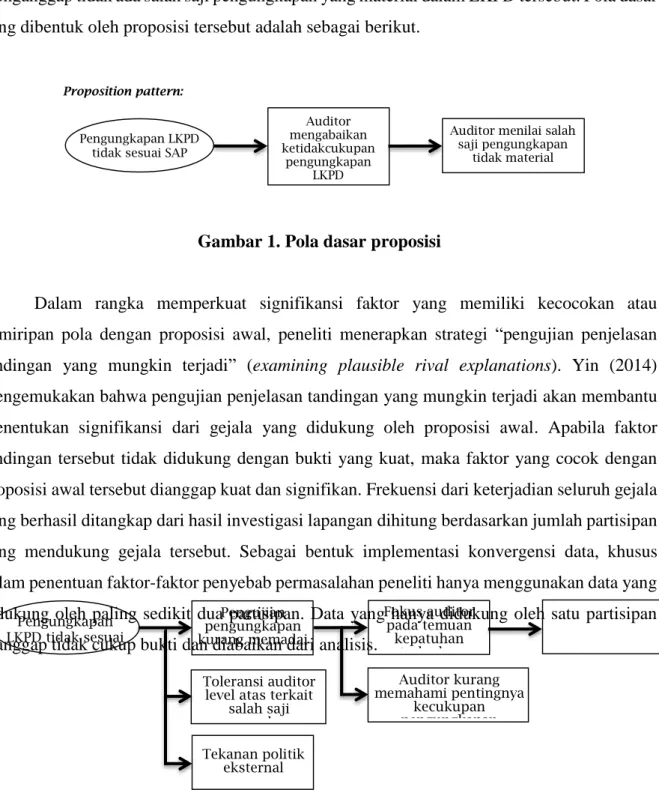 Gambar 1. Pola dasar proposisi 