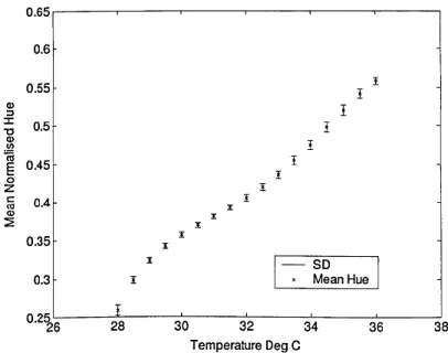 Gambar 1. Grafik  hubungan antara nilai  hue citra permukaan  TLC dengan temperatur plat logam  [3]