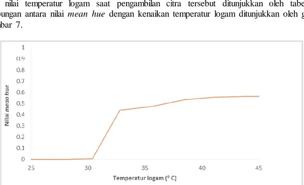 Tabel 1. Data temperatur logam dan nilai  mean hue citra permukaan TLC 