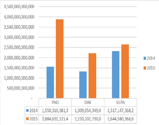 Gambar 1.  Peningkatan PAD, DAK dan SiLPA Tahun 2014-2015      Sumber: Direktorat Jendral Perimbangan Keuangan Pemerintah (diolah), 2016 