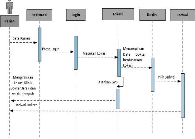 Gambar 3. Sequence Diagram Pasien 