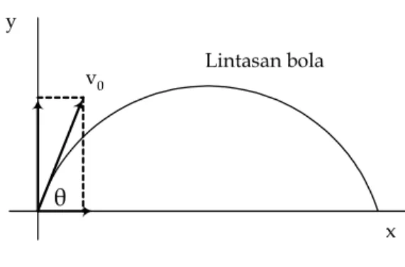 Gambar 1. Gerak Parabola. 