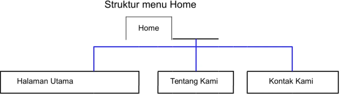 Gambar 3.4 : Struktur Home Menu