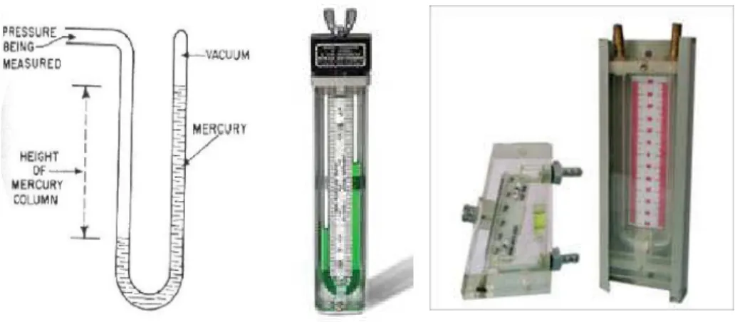 Gambar 2.2 Jenis Manometer Pipa U 