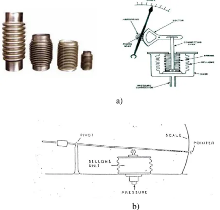Gambar 2.7 Bellows Element 