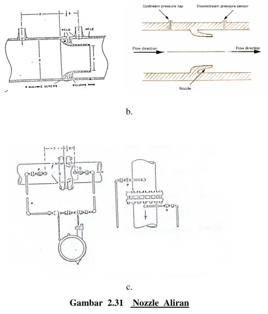 Gambar  2.31    Nozzle  Aliran 