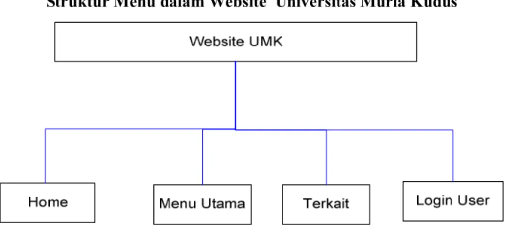 Gambar 3.3 :  Struktur Menu Website Universitas Muria Kudus 