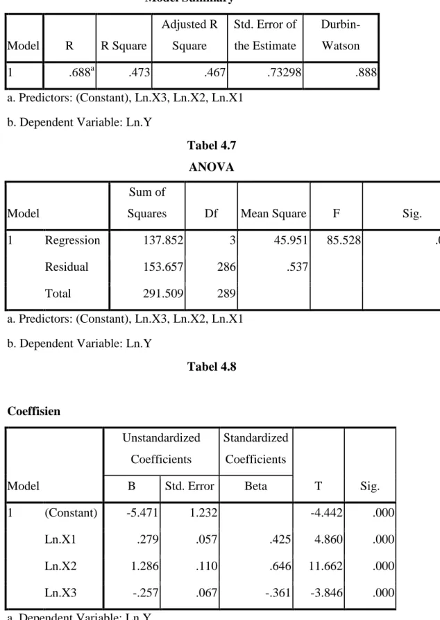 Tabel 4.8  Coeffisien  Model  Unstandardized Coefficients  Standardized Coefficients  T  Sig