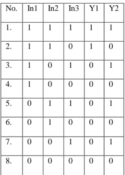 Tabel 3. Hubungan input dan output pengklasifikasi. 