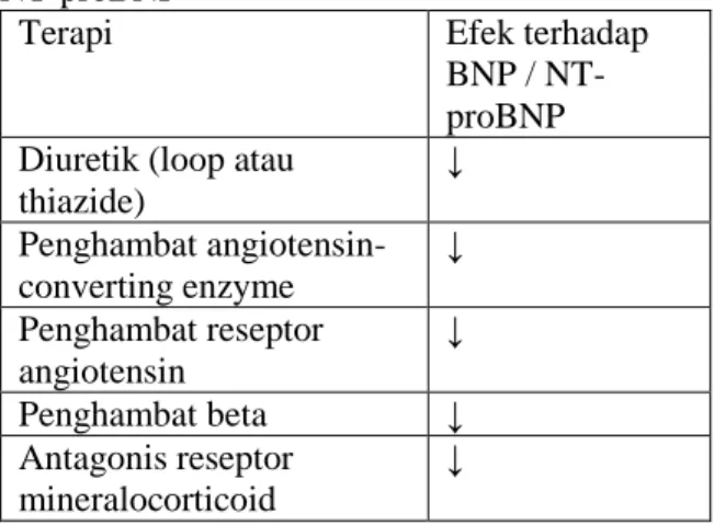 Tabel 3. Terapi dan Efeknya Terhadap BNP Dan  NT-proBNP 16 