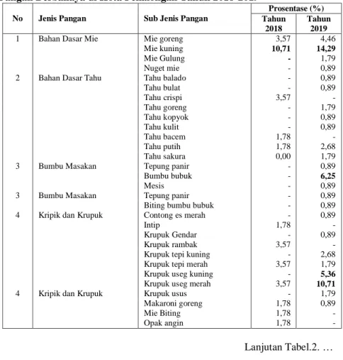 Tabel 2  Persentase  Jenis  Pangan  Positif  Mengandung  Bahan  Tambahan  Pangan Berbahaya di Kota Pekalongan Tahun 2018-2019 