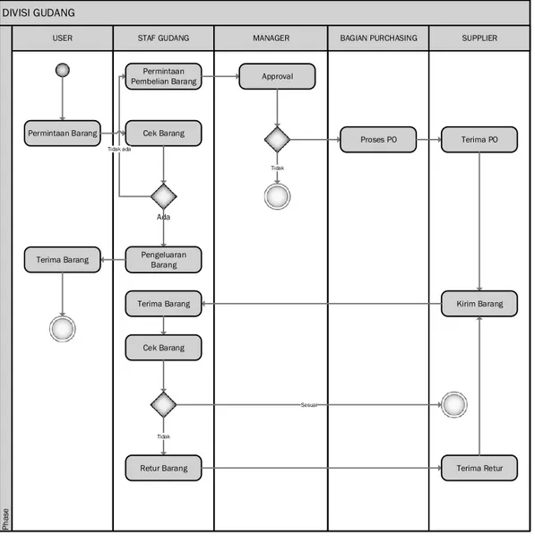 Gambar III.2 Activity Diagram prosedur penerimaan dan pengeluaran  barang 