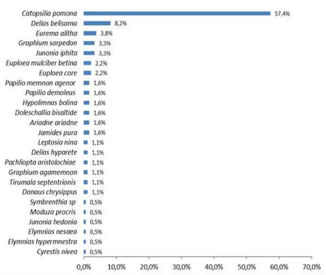 Gambar 2.  Persentase kemunculan spesies anggota ordo Lepidoptera  Mereka  melakukan  migrasi  untuk 