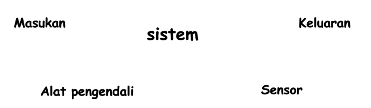 Gambar  4.  Pengendalian  SistemGambar  4.  Pengendalian  Sistem