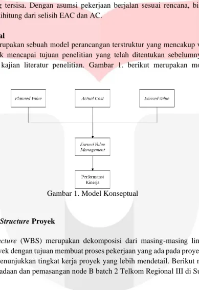 Gambar 1. Model Konseptual  1.  Pembahasan 