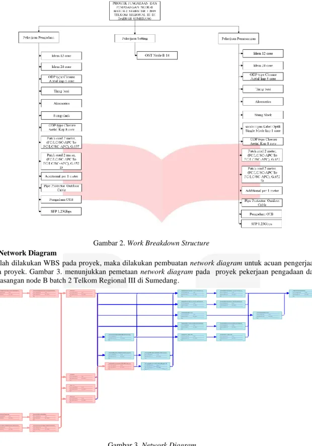 Gambar 2. Work Breakdown Structure  3.2 Network Diagram 