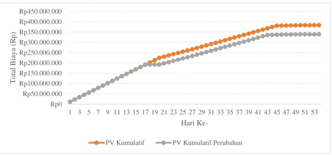 Gambar 4. Kurva S Planned Value Perubahan 