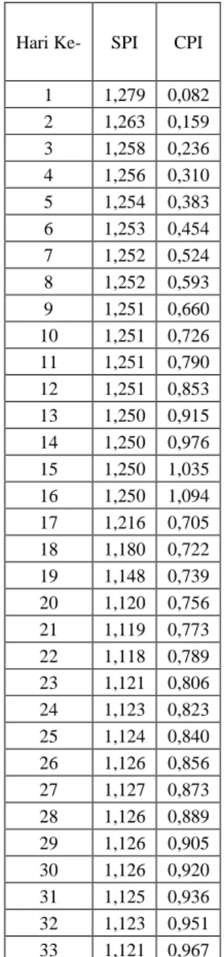 Tabel di bawah menunjukkan nilai SPI dan CPI pada proyek dari hari ke-1 hingga hari ke-44