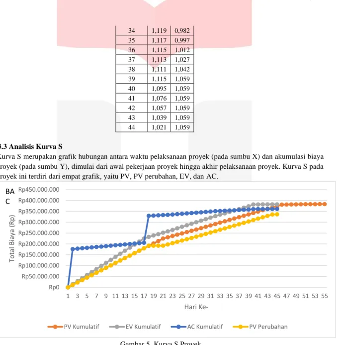 Gambar 5. Kurva S Proyek 