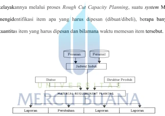 Gambar 2.2 Sistem MRP  Sumber: Nasution (2008)  2.3.1   Definisi Material Requirement Planning (MRP) 