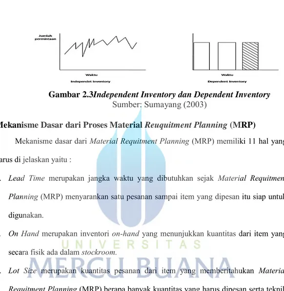 Gambar 2.3Independent Inventory dan Dependent Inventory  Sumber: Sumayang (2003) 