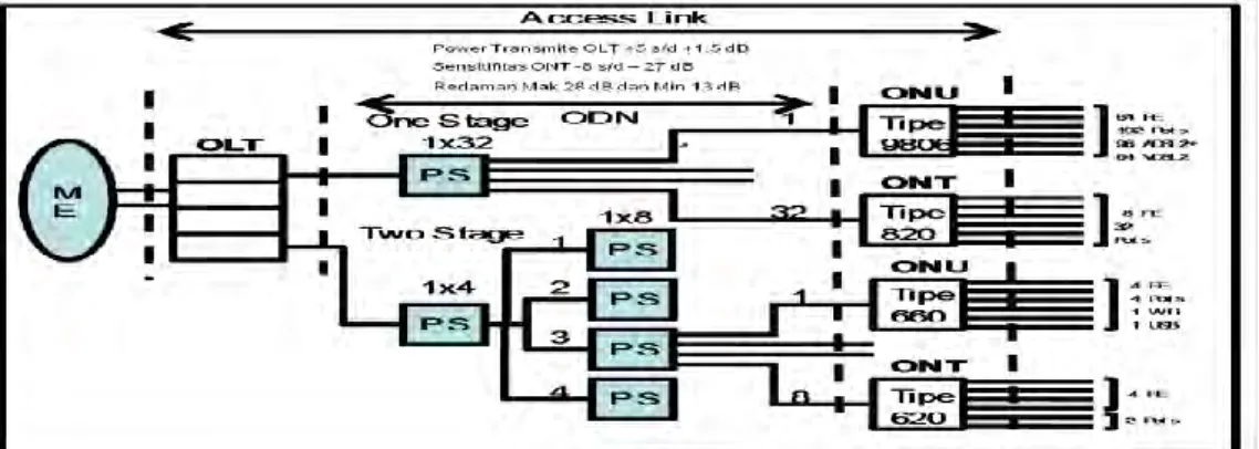 Gambar 2.5 Odc dan passive splitter [9]