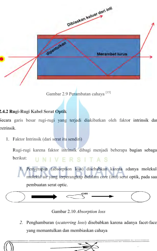 Gambar 2.9 Perambatan cahaya  [15]
