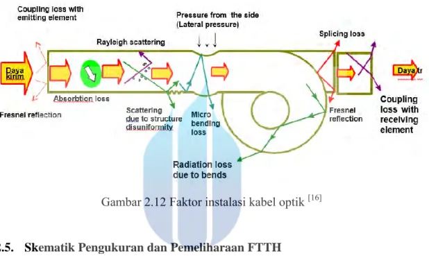Gambar 2.11 Scaterring loss  